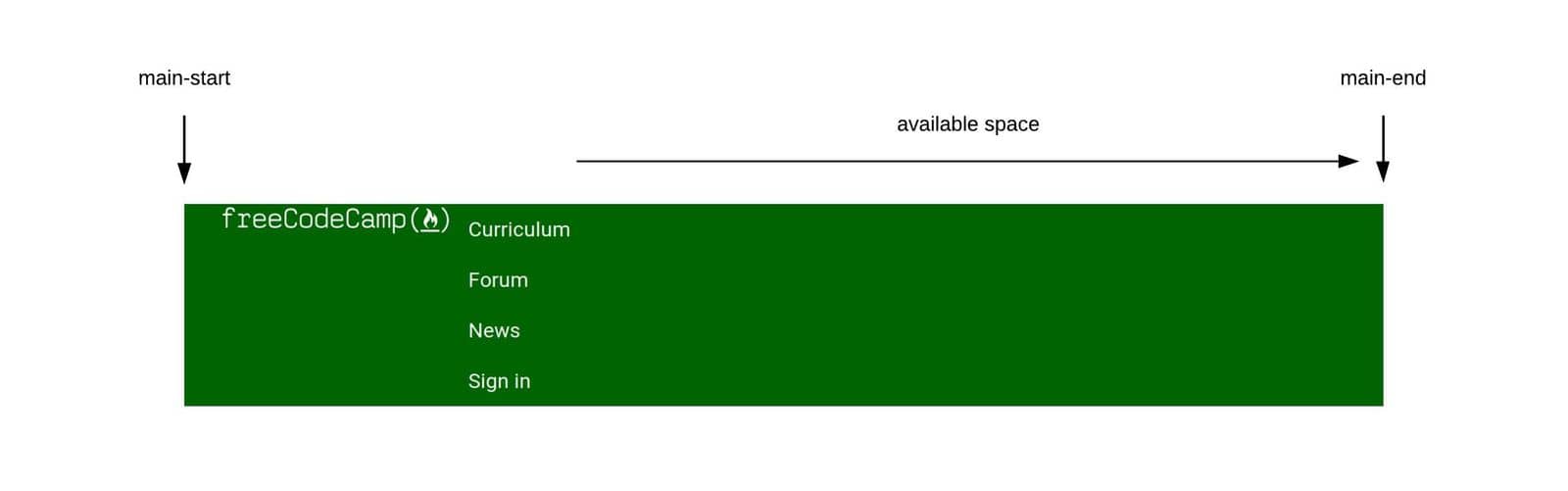 The main axis and cross axis of a Flexbox container