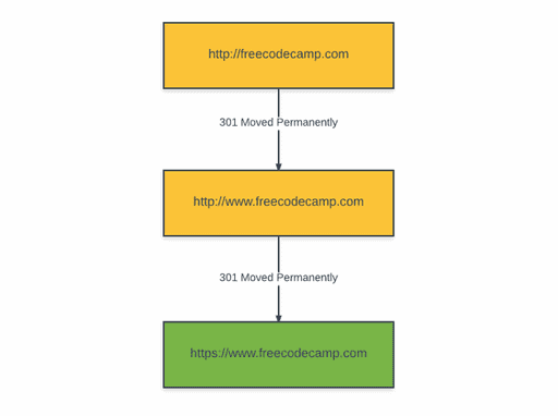 freeCodeCamp 301 flowchart