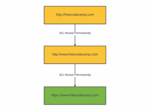 https status codes