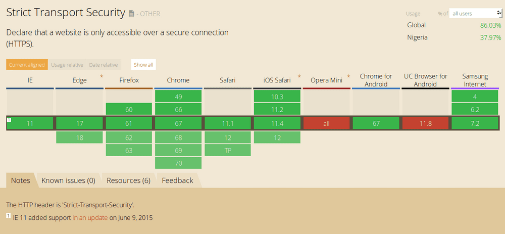Graph showing browser support for HSTS