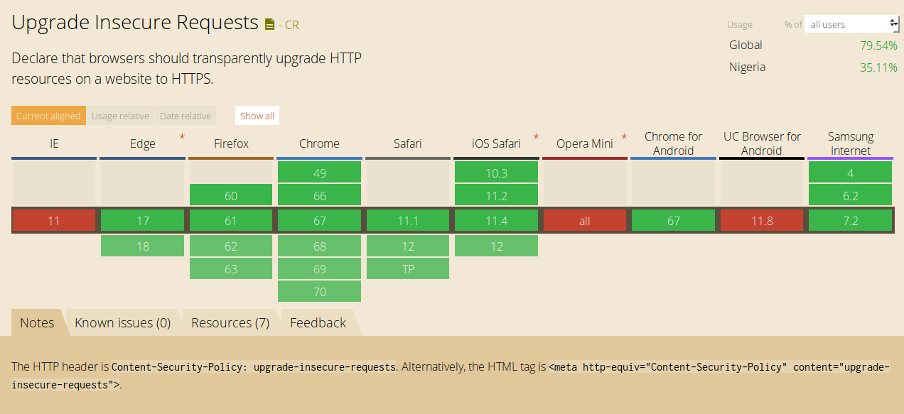 Graph showing browser support for upgrade-insecure-requests directive