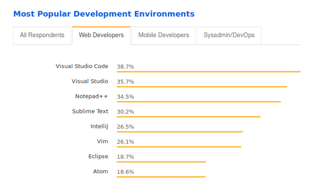 The Most Popular Development Environments for Web Developers according to StackOverflow 2018 survey. Visual Studio Code leads with 38.7%
