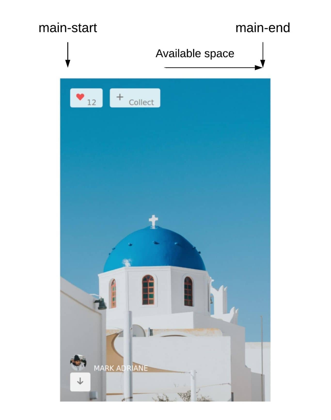 Any available space is packed towards the `main-end` by default