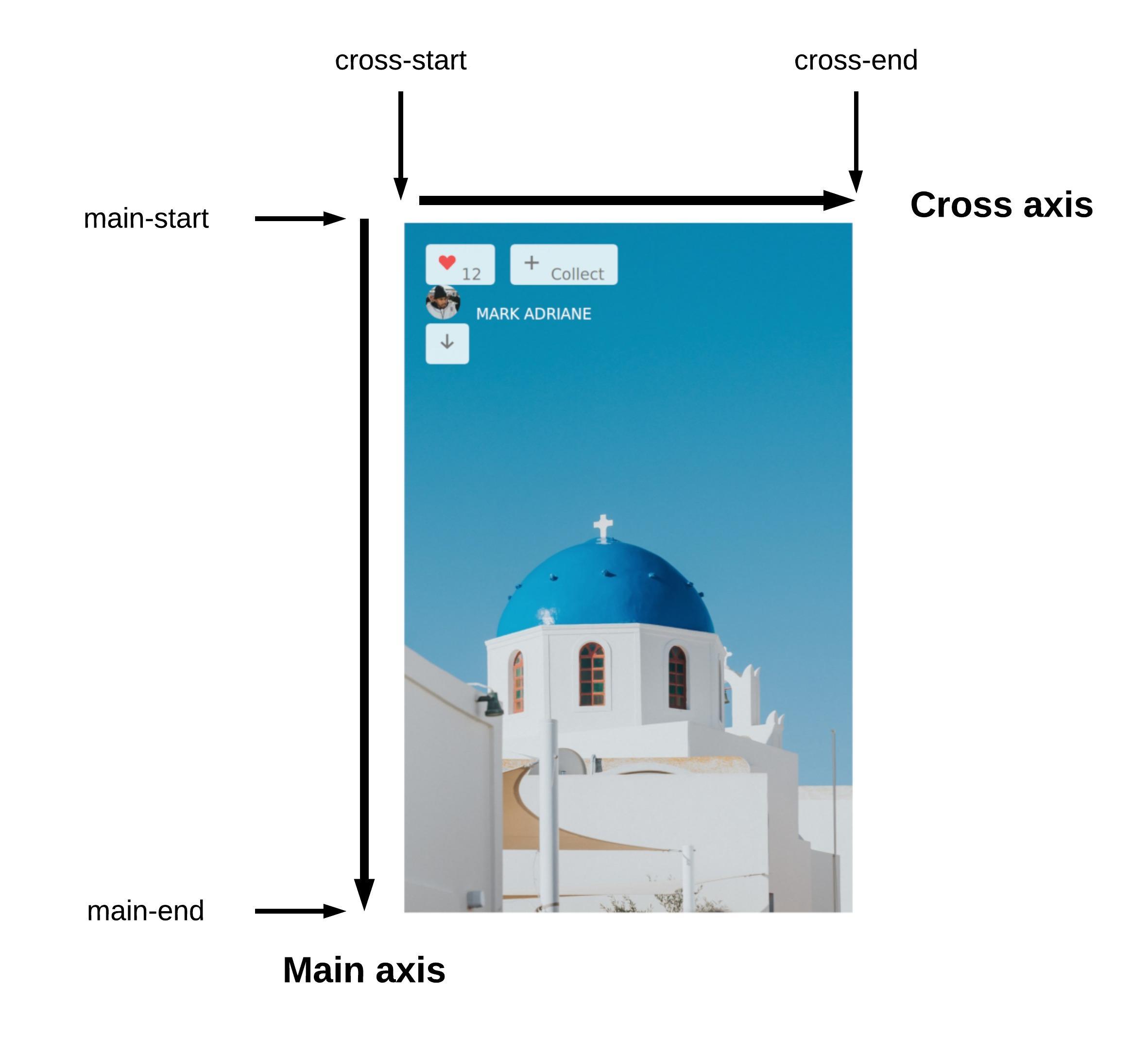 Setting flex-direction to column changes the direction of the main-axis and the cross-axis