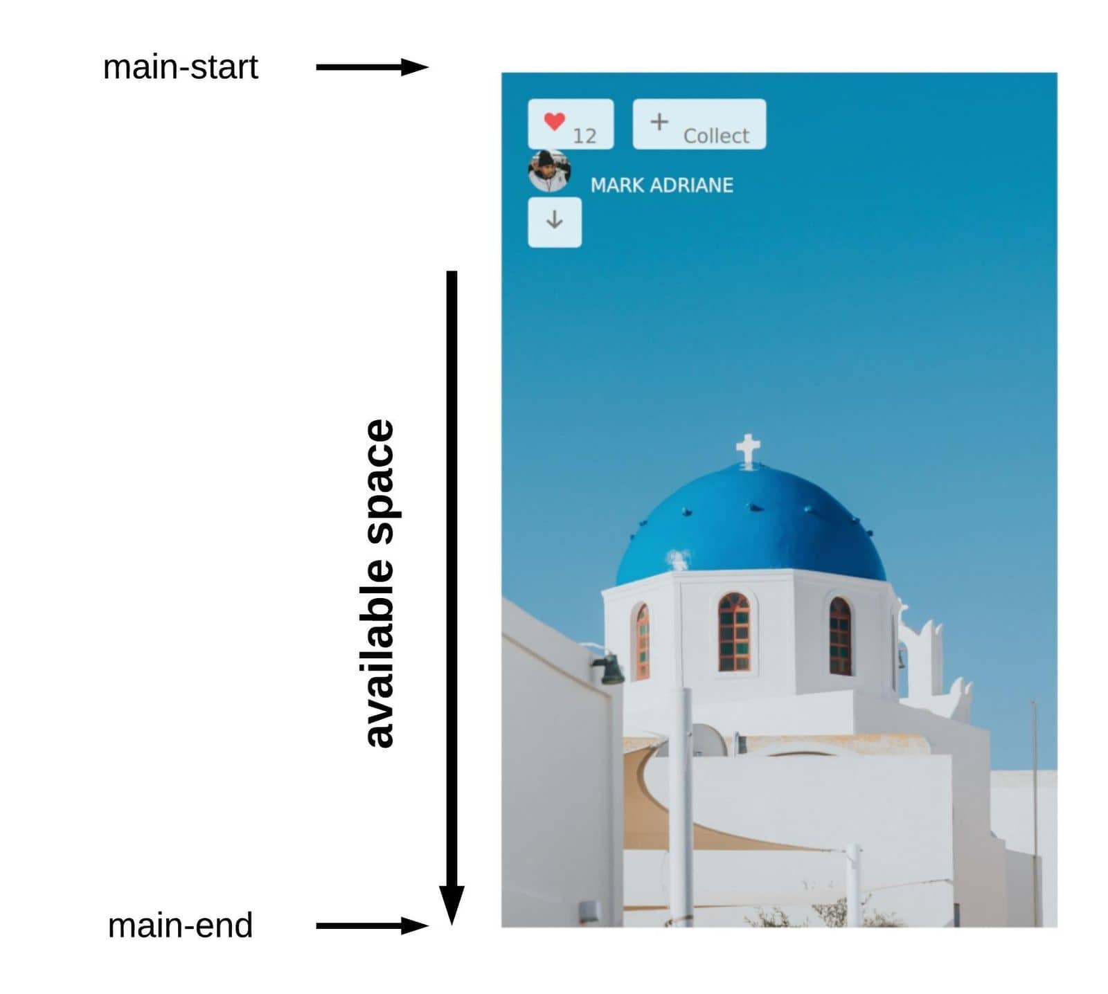 Setting justify-content to flex-start moves any available space towards the end of the main axis