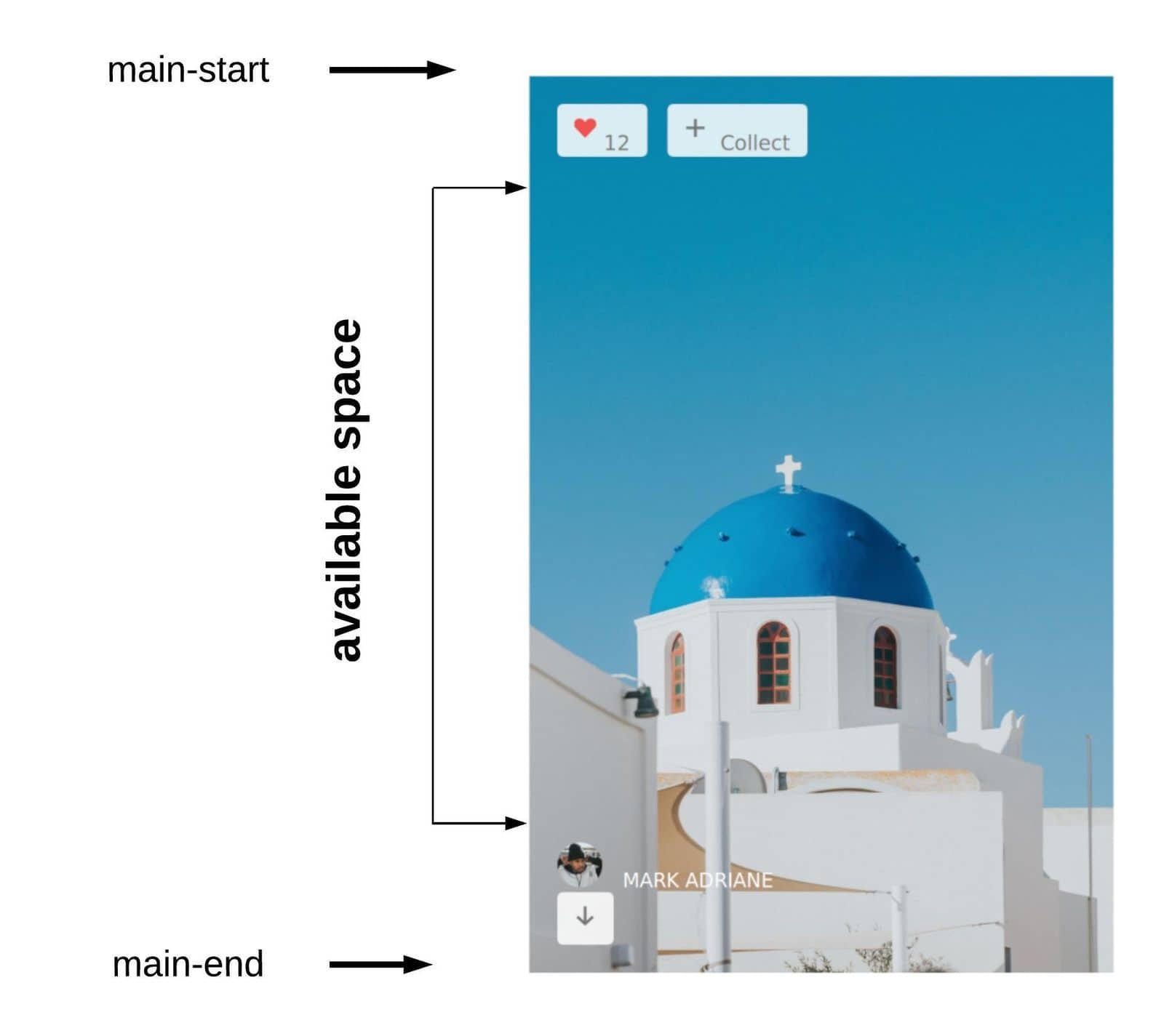 When justify-content is set to space-between, any available space across the main axis is distributed evenly between the flex items