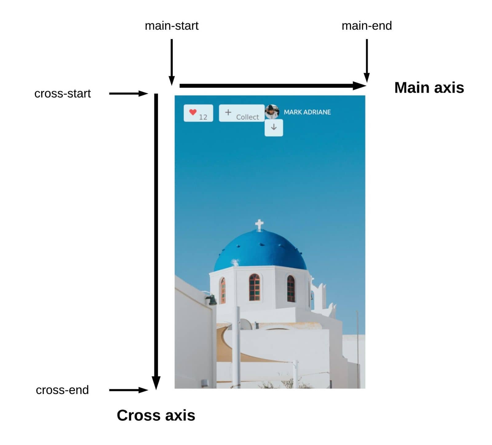 The main axis and cross axis of a Flexbox container
